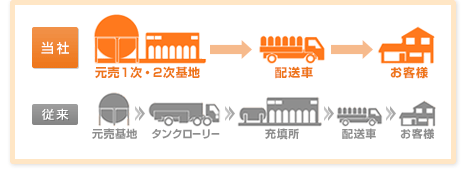 物流コスト削減　イメージ図