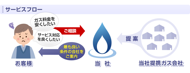 ガス代が安くなるまでのサービスフロー