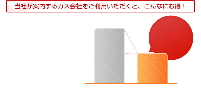 当社の案内するガス会社はかこんなにお得！