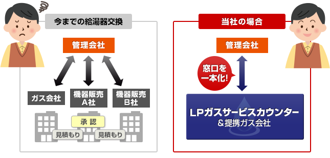 当社と他社の、給湯器交換の流れの違い