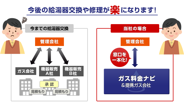 今後の給湯器交換や修理が楽になります!