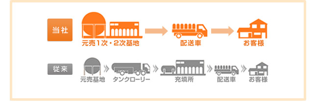 当社ならではの直売・直送!シンプルな流通経路