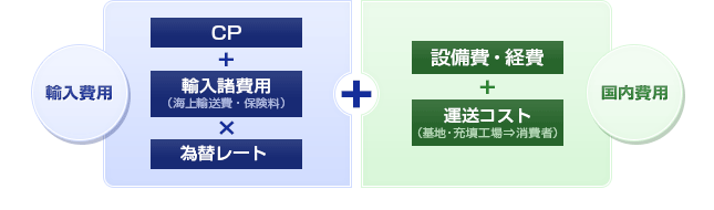 プロパンガス料金の仕組み・内訳